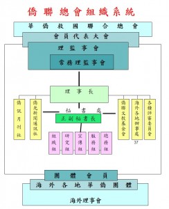 僑聯總會組織系統圖